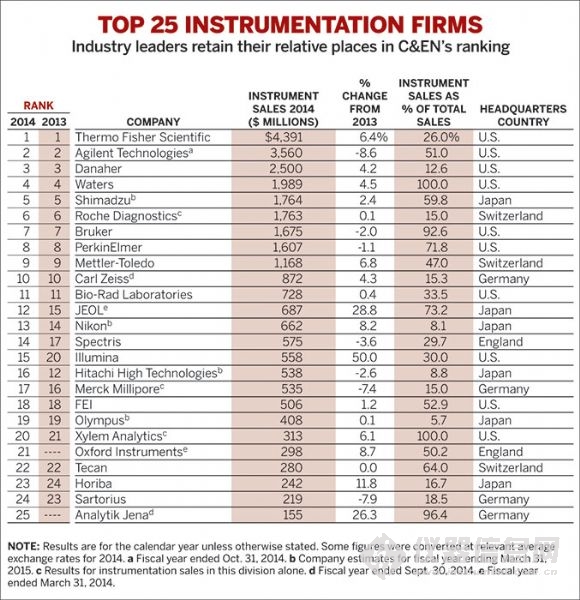 全球儀器公司TOP25名單